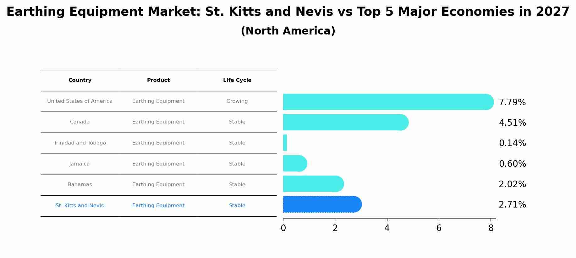 Earthing Equipment Market: St. Kitts and Nevis vs Top 5 Major Economies in 2027 (North America)